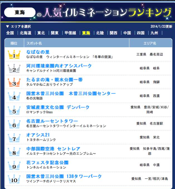 『東海の人気イルミネーションランキング』でなんと、、、